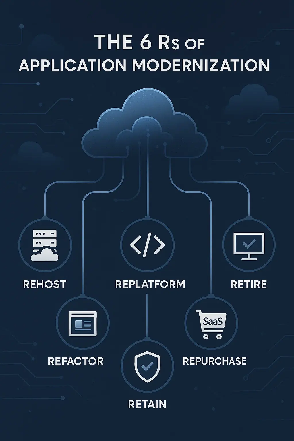 The 6 Rs of Application Modernization framework illustration